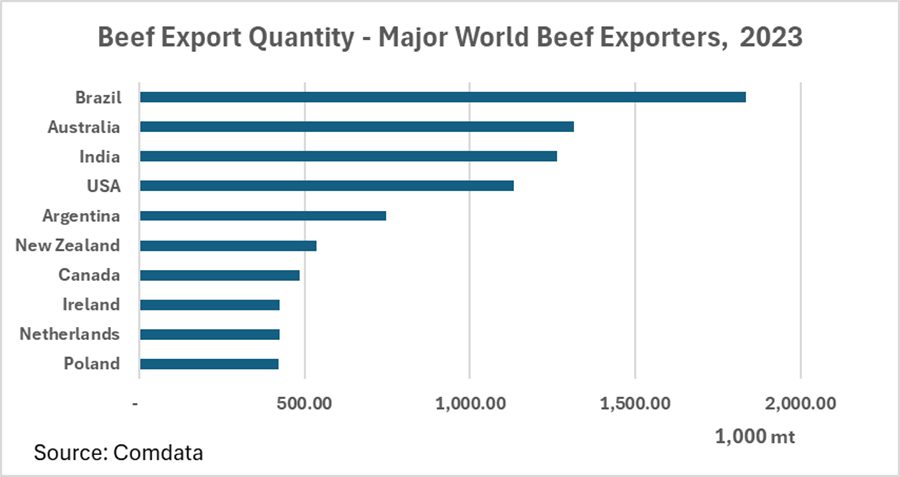 World S Largest Beef Producing Countries 1960 To 2019 Top Beef